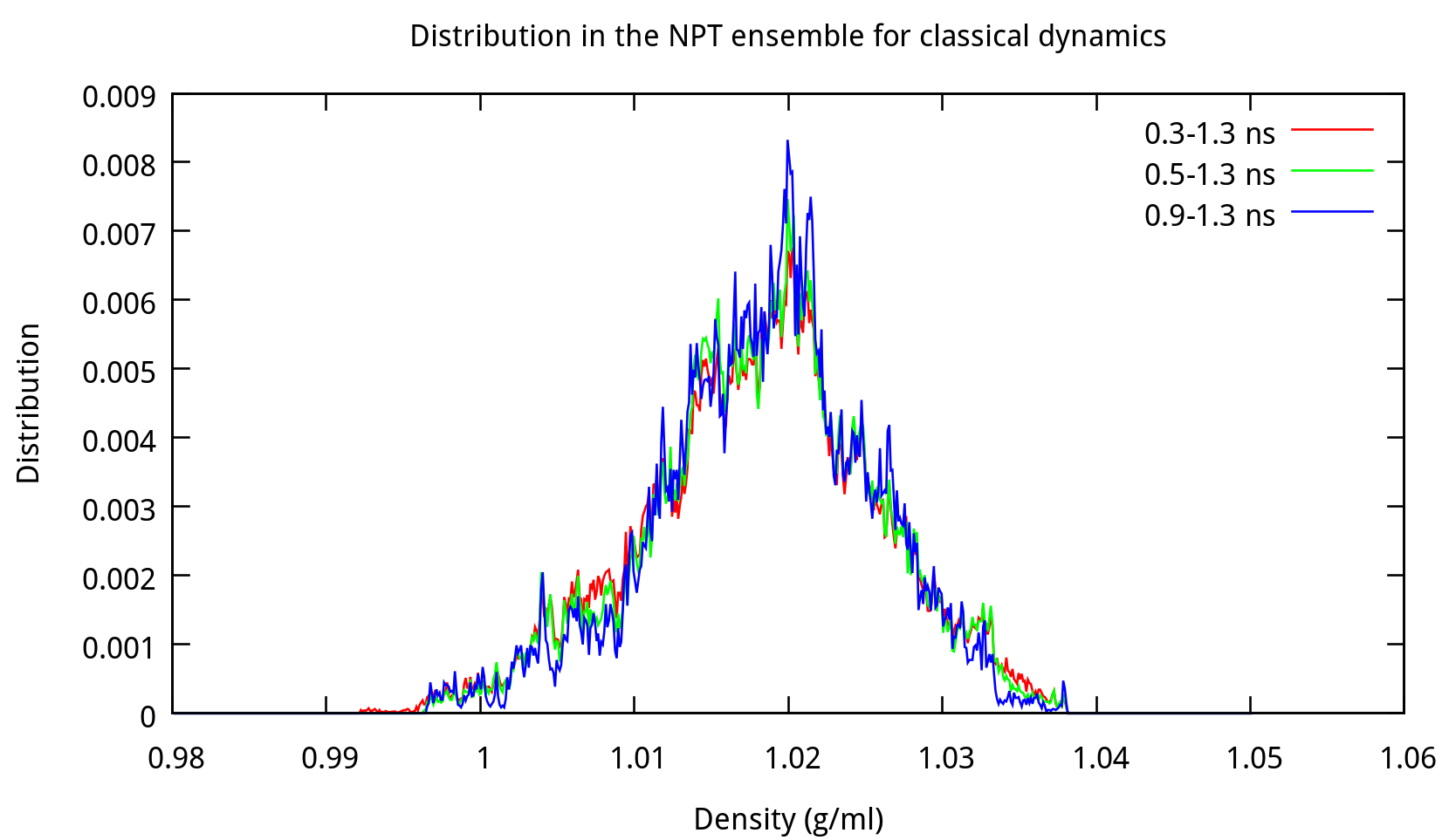 MD-NPT-DENSITY-dist