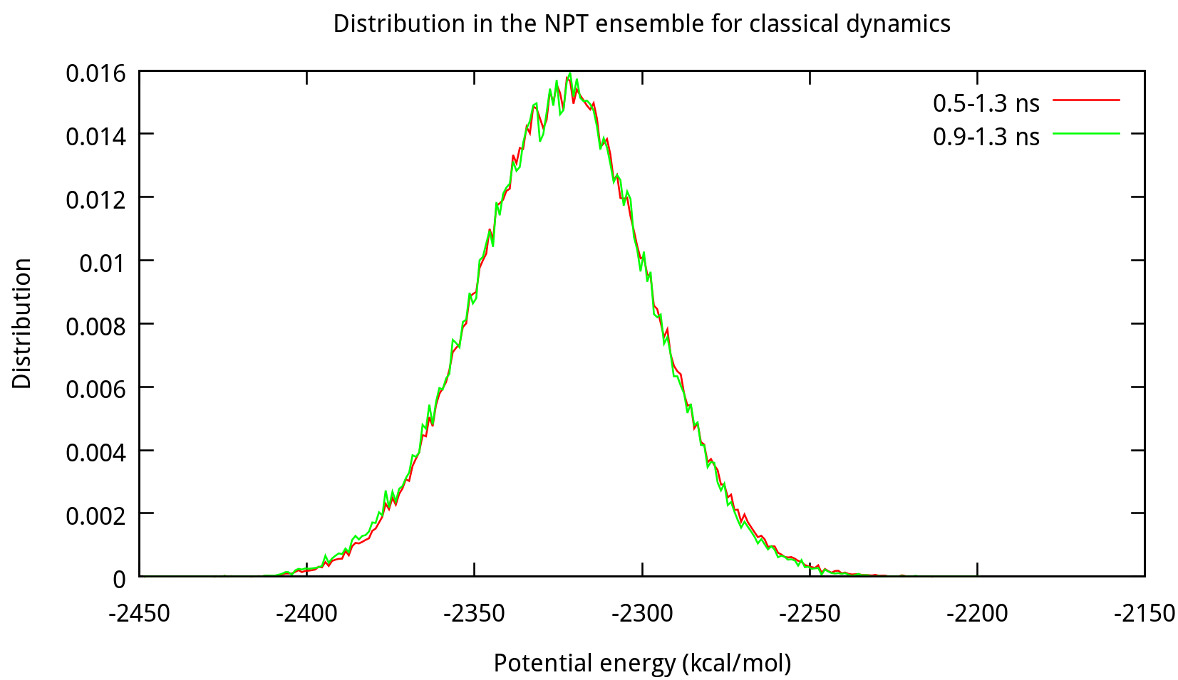 MD-NPT-EPTOT-dist