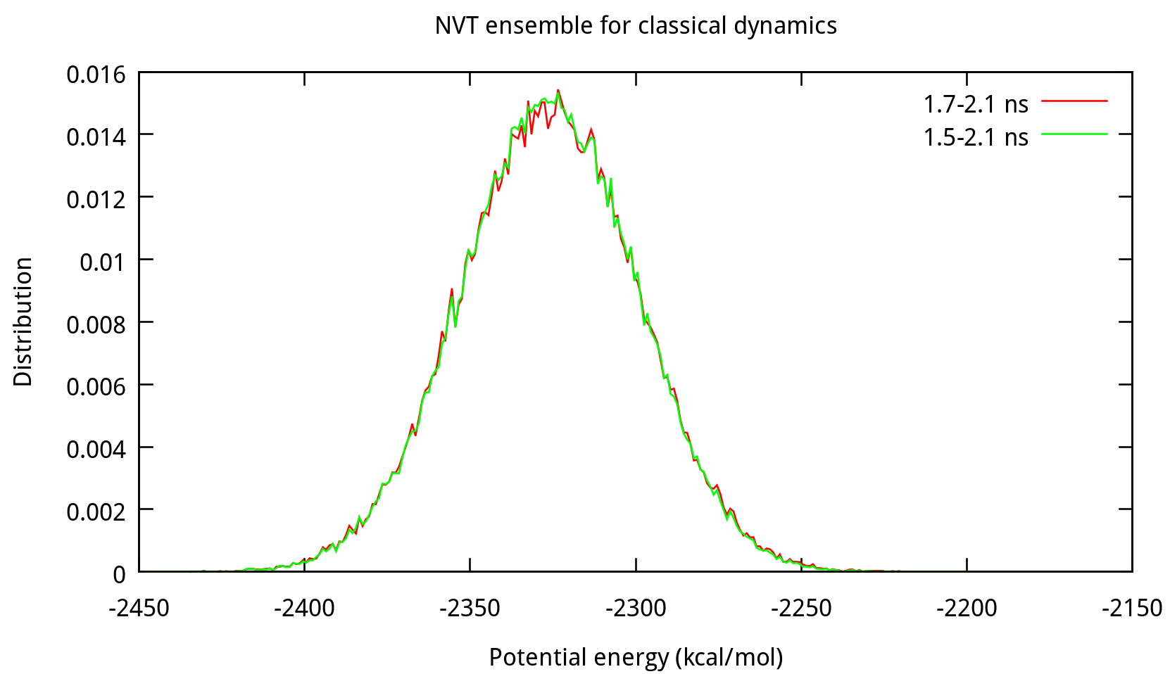 MD-NVT-EPTOT-dist