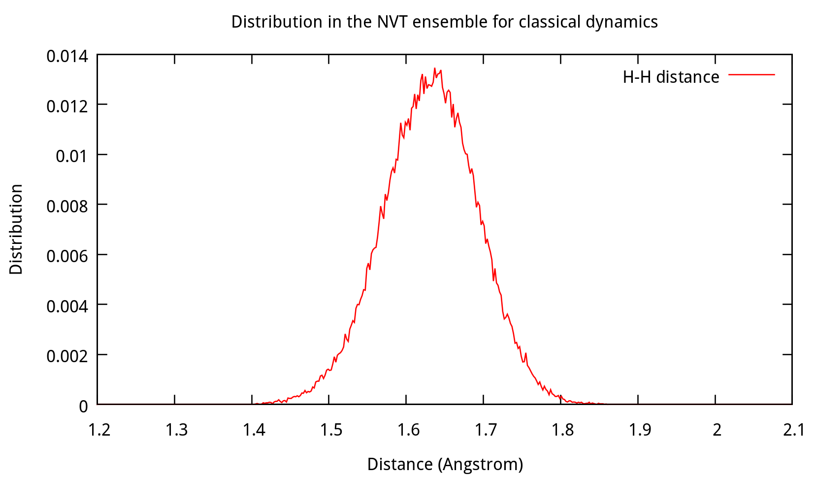 MD-NVT-HH-dist