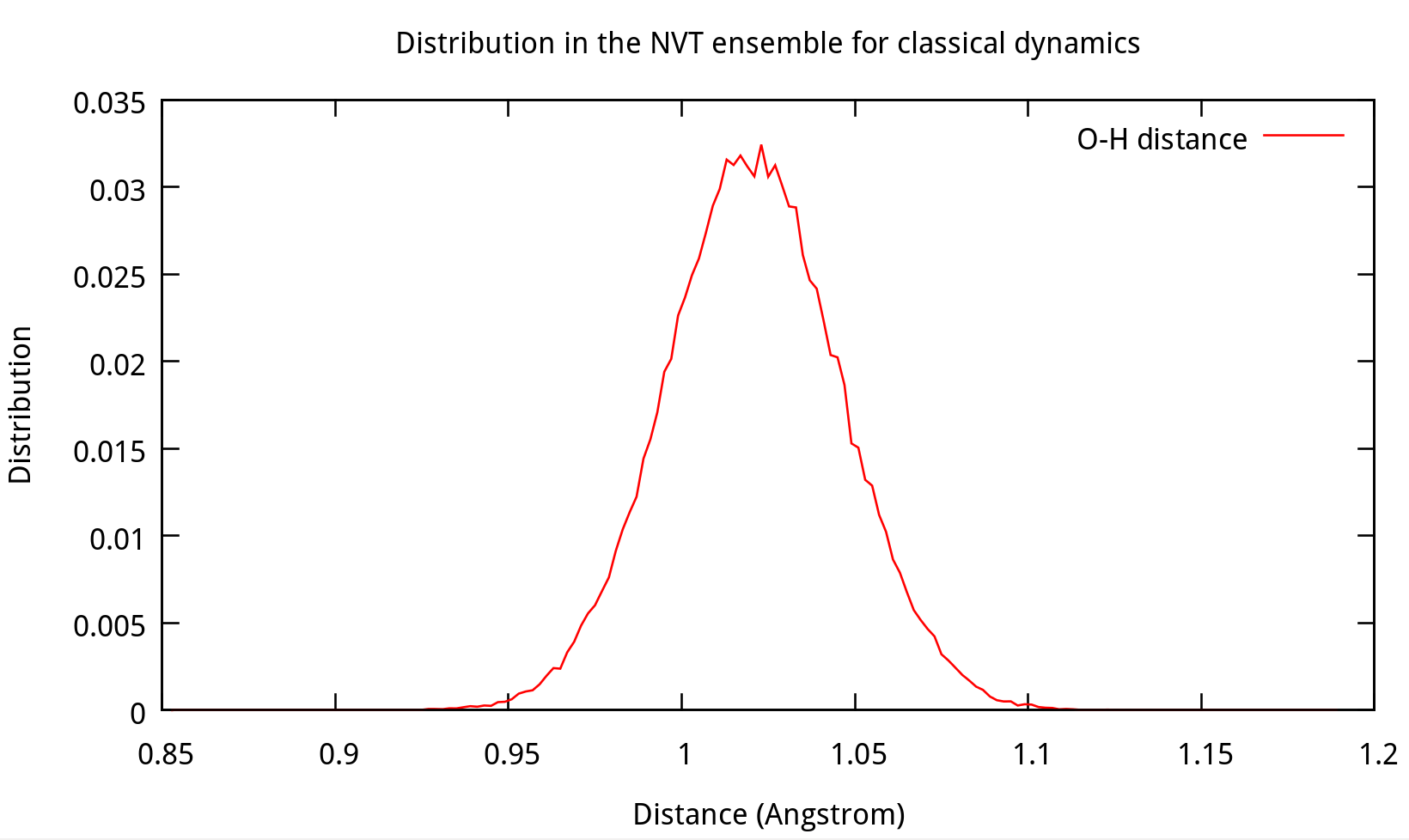 MD-NVT-OH-dist