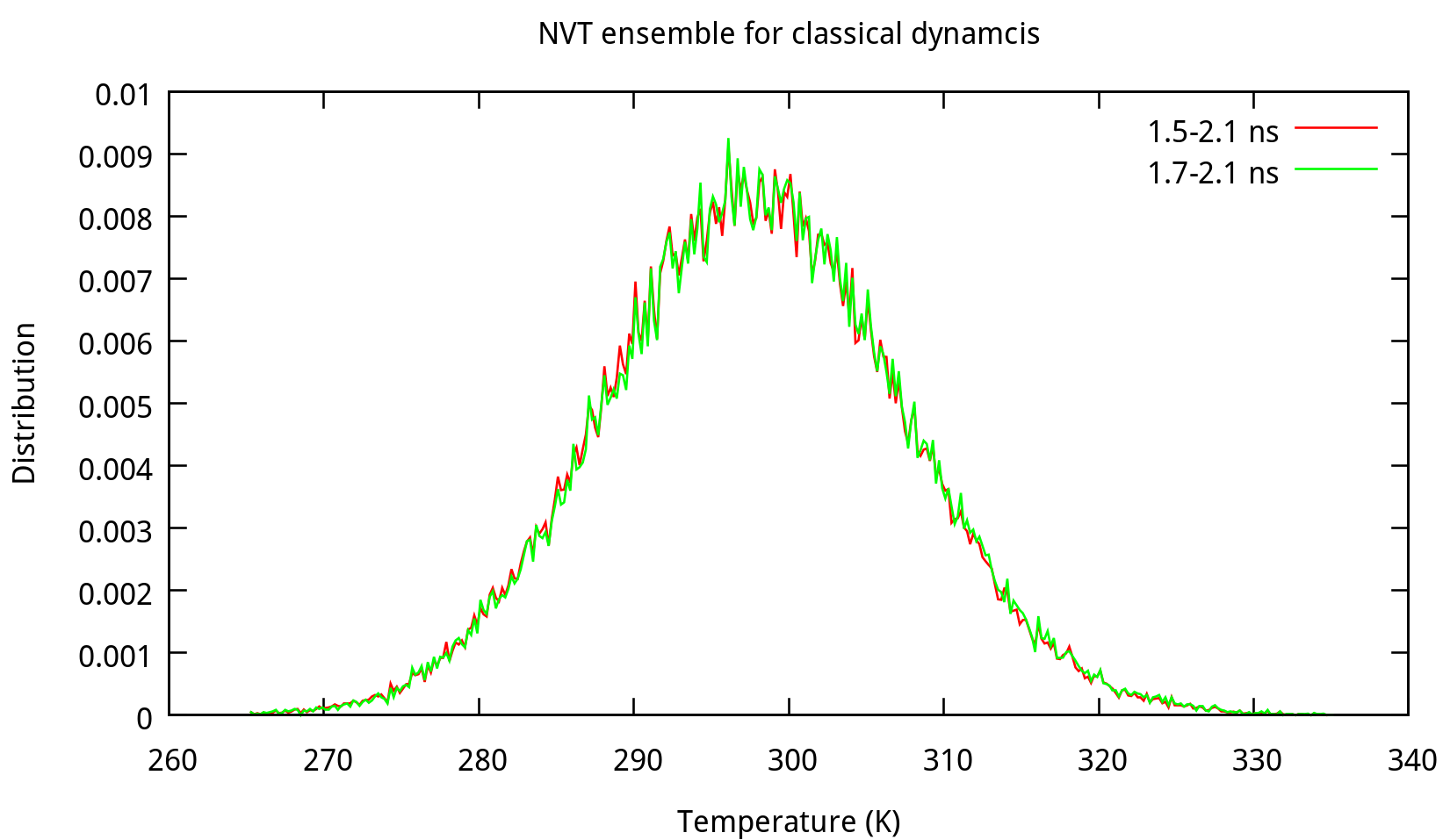 MD-NVT-TEMP-dist