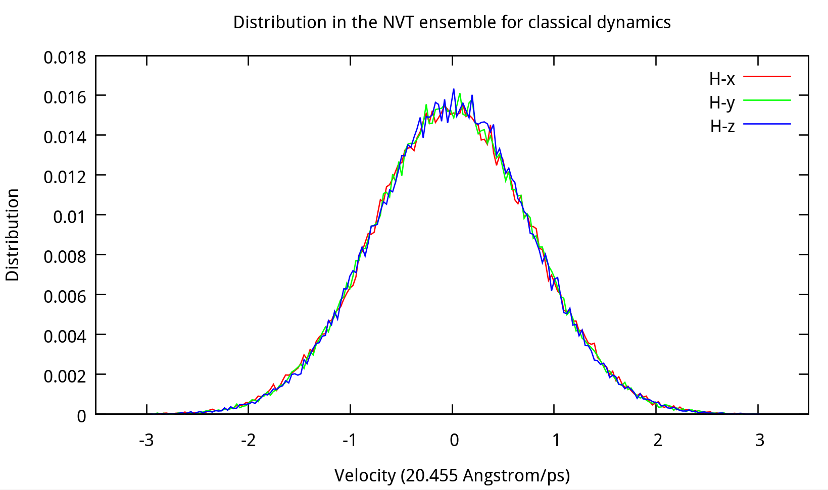 MD-NVT-vH-dist