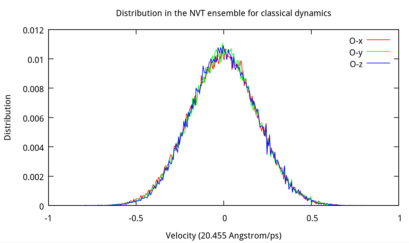 MD-NVT-vO-dist